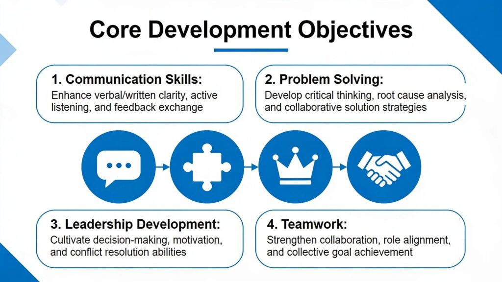 Objectives should target communication skills, problem solving, leadership development, and teamwork as core outcomes